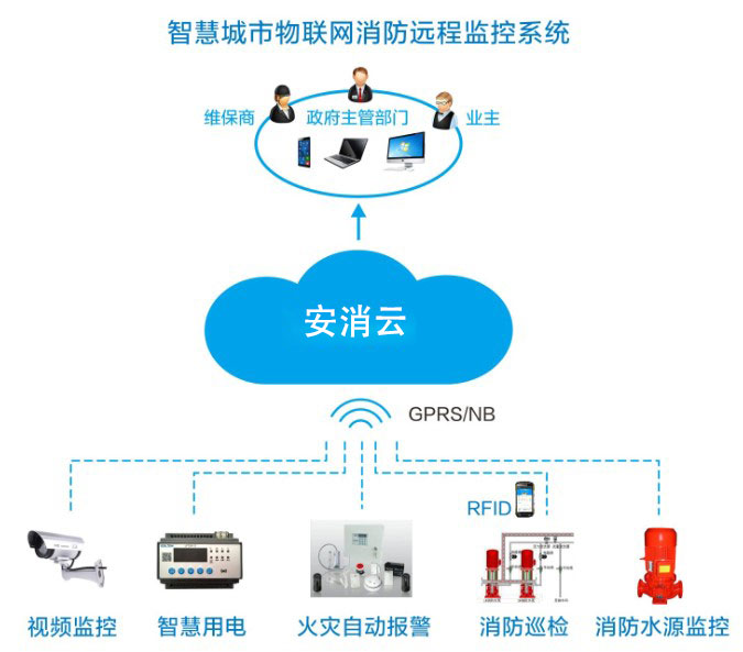 智慧消防風口，九小場所、高層建筑、大型商業綜合體智慧消防建設如何落地？