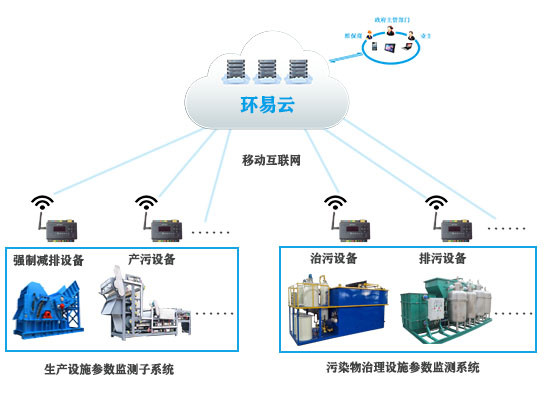 企業排污智能管控系統-環保設施電力監管系統