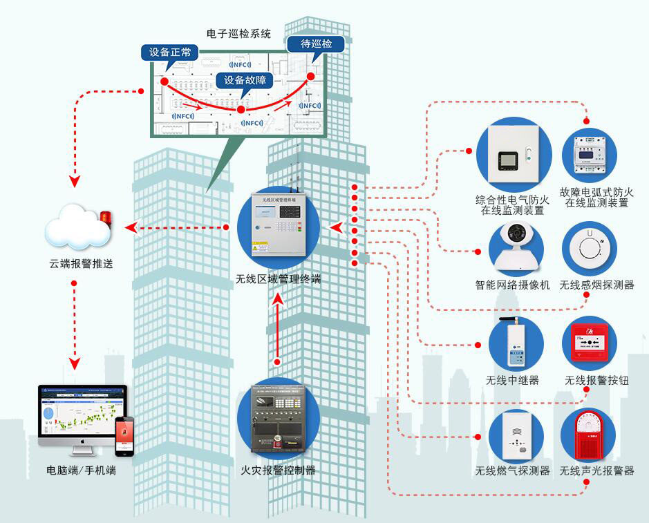 工業(yè)云智慧消防