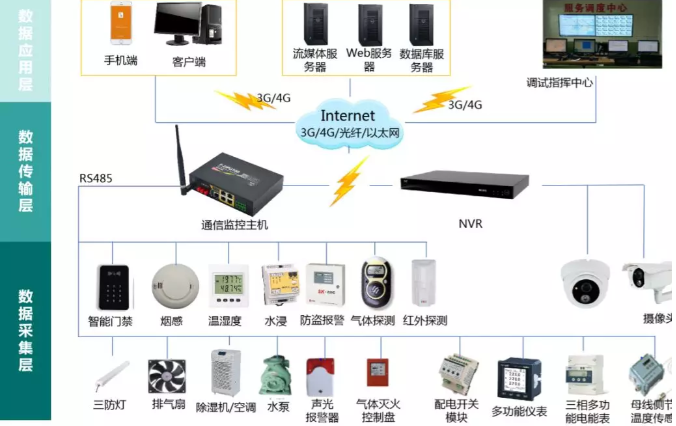 變電站(所)、配電室智能綜合監(jiān)控系統(tǒng)(輕松實現(xiàn)變電站(所)、配電室綜合監(jiān)控的智能化、集約化管控)