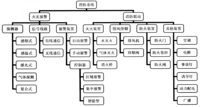 消防預警子系統包括哪些子系統？子系統名稱