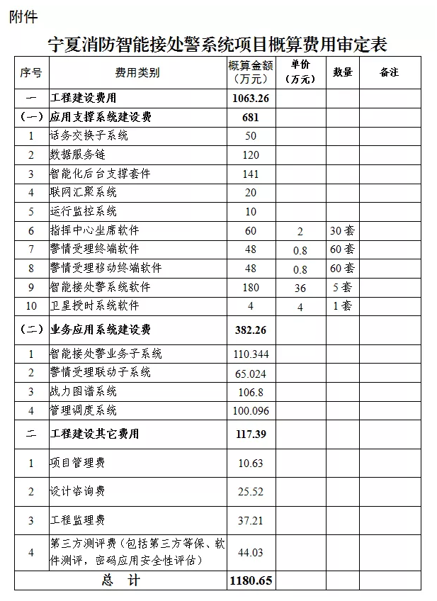 寧夏消防智能接處警系統(tǒng)：自治區(qū)發(fā)展改革委關(guān)于寧夏消防智能接處警系統(tǒng)項目初步設(shè)計的批復(fù)