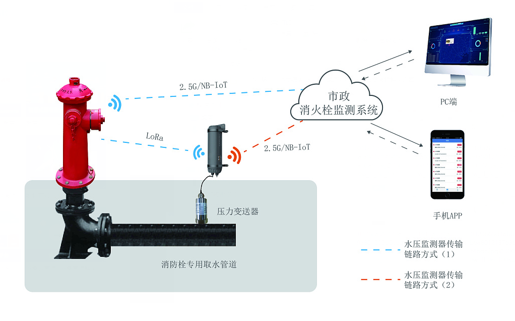 城市消火栓智能管理系統-智慧城市消火栓監測系統行業應用