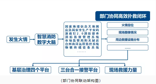 玉環(huán)市智慧消防：智慧消防預(yù)警防控，推動(dòng)消防安全精密智控、閉環(huán)管控、全程可控