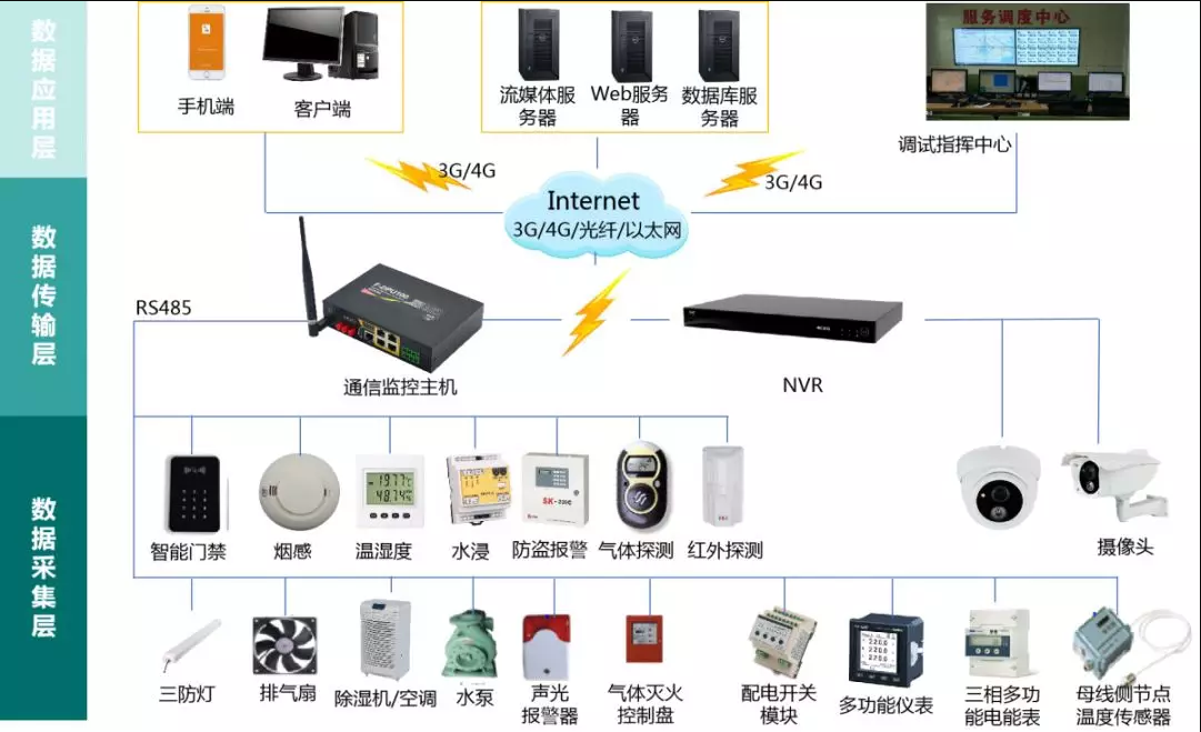 智能配電房監控系統-配電房環境監控平臺-智能配電房綜合監控系統解決方案