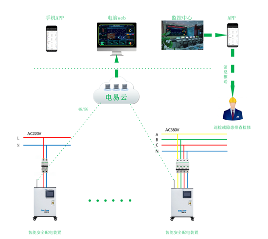 智能安全用電監控系統(一種基于物聯網的安全用電智能管理系統)