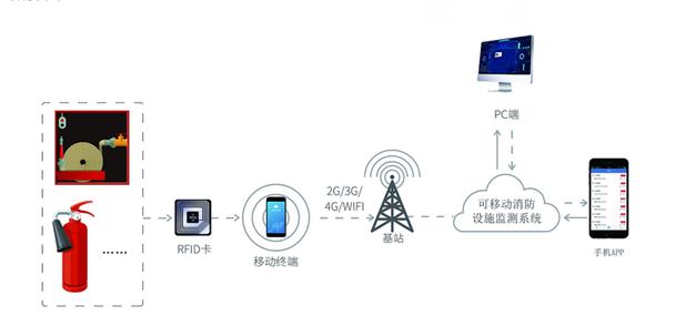 消防設施監管系統圖