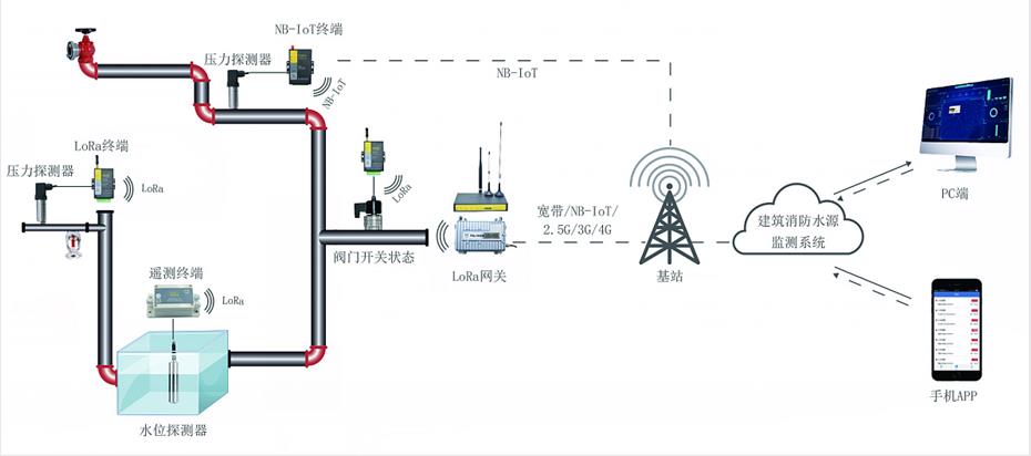 智慧消防水監測系統架構圖