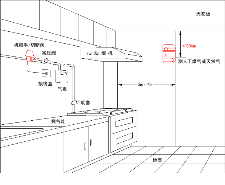 智慧燃氣系統安裝示意圖