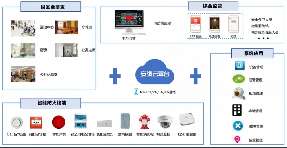 養老院智慧消防