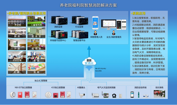 養老機構智慧消防系統主要應對什么問題？